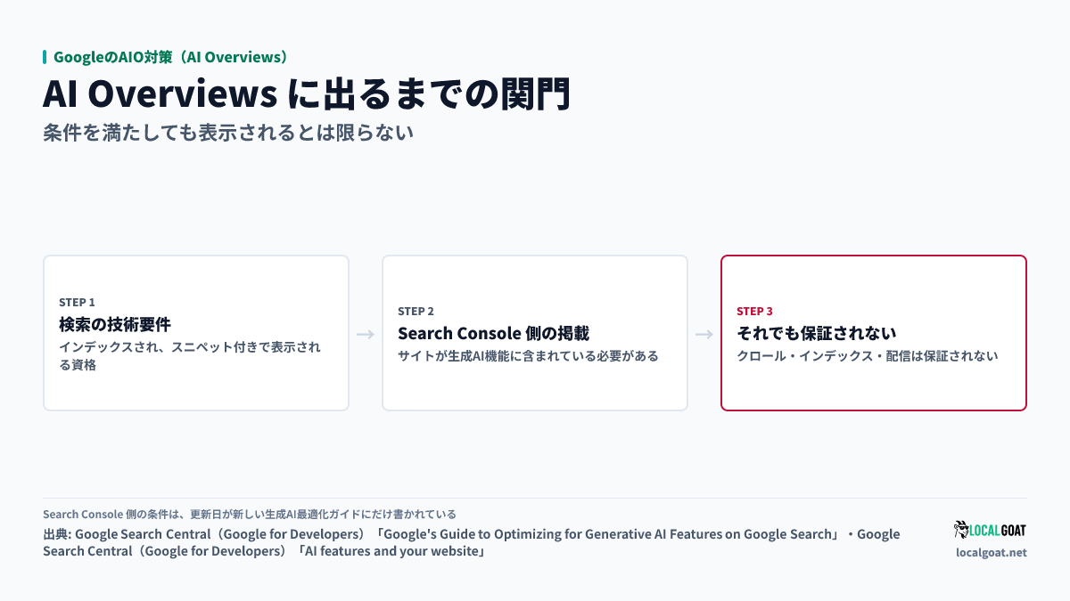 GoogleのAIO対策(AI Overviews): インデックス・スニペット表示の資格と Search Console 側の掲載、それでも配信は保証されない 3 つの関門(出典: Google Search Central)