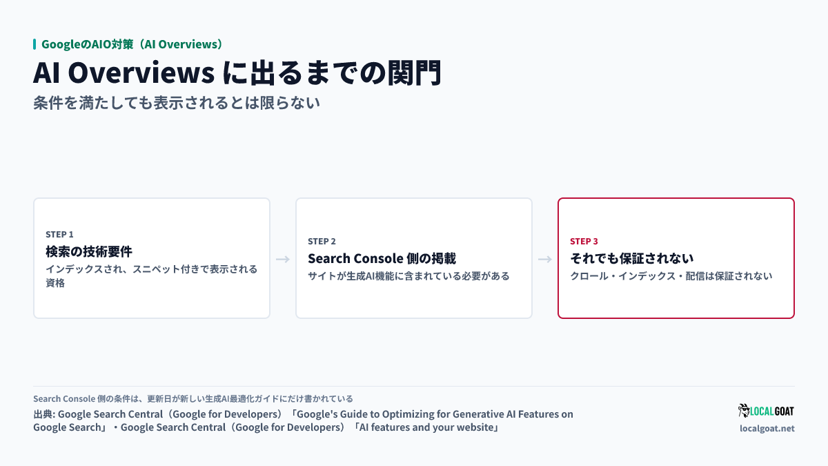 GoogleのAIO対策（AI Overviews）: インデックス・スニペット表示の資格と Search Console 側の掲載、それでも配信は保証されない 3 つの関門（出典: Google Search Central）