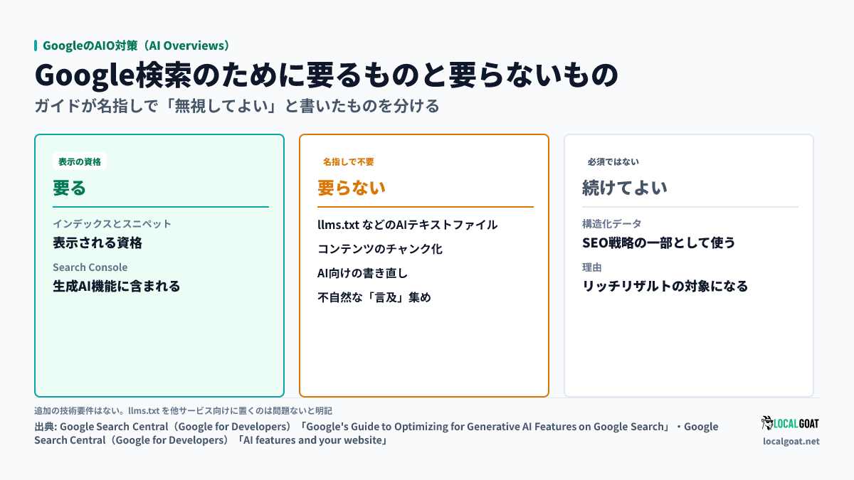 GoogleのAIO対策(AI Overviews): 要るもの(表示の資格と Search Console 側の掲載)、要らないもの(llms.txt・チャンク化)、条件つきの構造化データ(出典: Google Search Central)