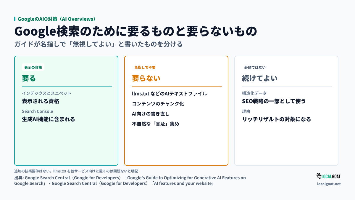 GoogleのAIO対策（AI Overviews）: 要るもの（表示の資格と Search Console 側の掲載）、要らないもの（llms.txt・チャンク化）、条件つきの構造化データ（出典: Google Search Central）
