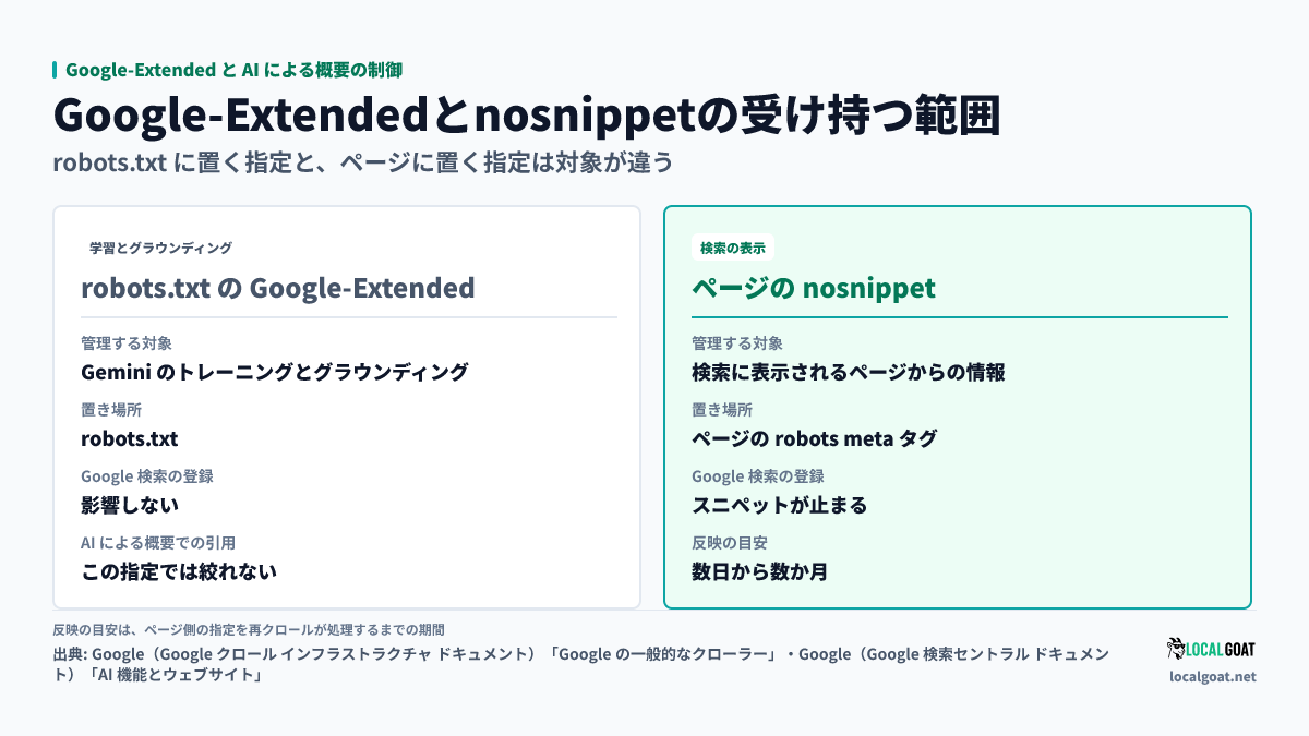 Google-Extended と AI による概要の制御: robots.txt の Google-Extended とページの nosnippet で、管理される対象と Google 検索への影響がどう違うか(出典: Google)
