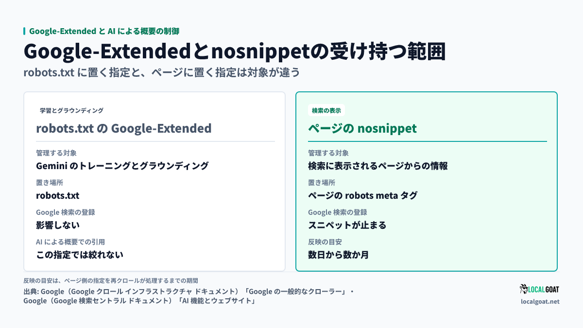 Google-Extended と AI による概要の制御: robots.txt の Google-Extended とページの nosnippet で、管理される対象と Google 検索への影響がどう違うか(出典: Google)