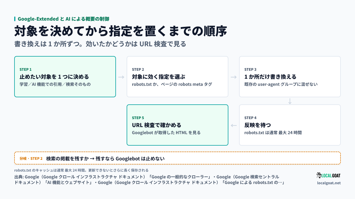 Google-Extended と AI による概要の制御: 止めたい対象を 1 つに決めてから指定を置き、URL 検査で確かめるまでの順序(出典: Google)