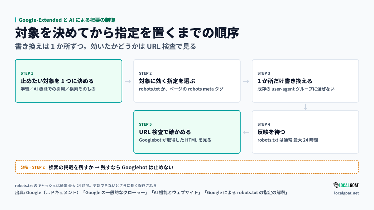 Google-Extended と AI による概要の制御: 止めたい対象を 1 つに決めてから指定を置き、URL 検査で確かめるまでの順序(出典: Google)