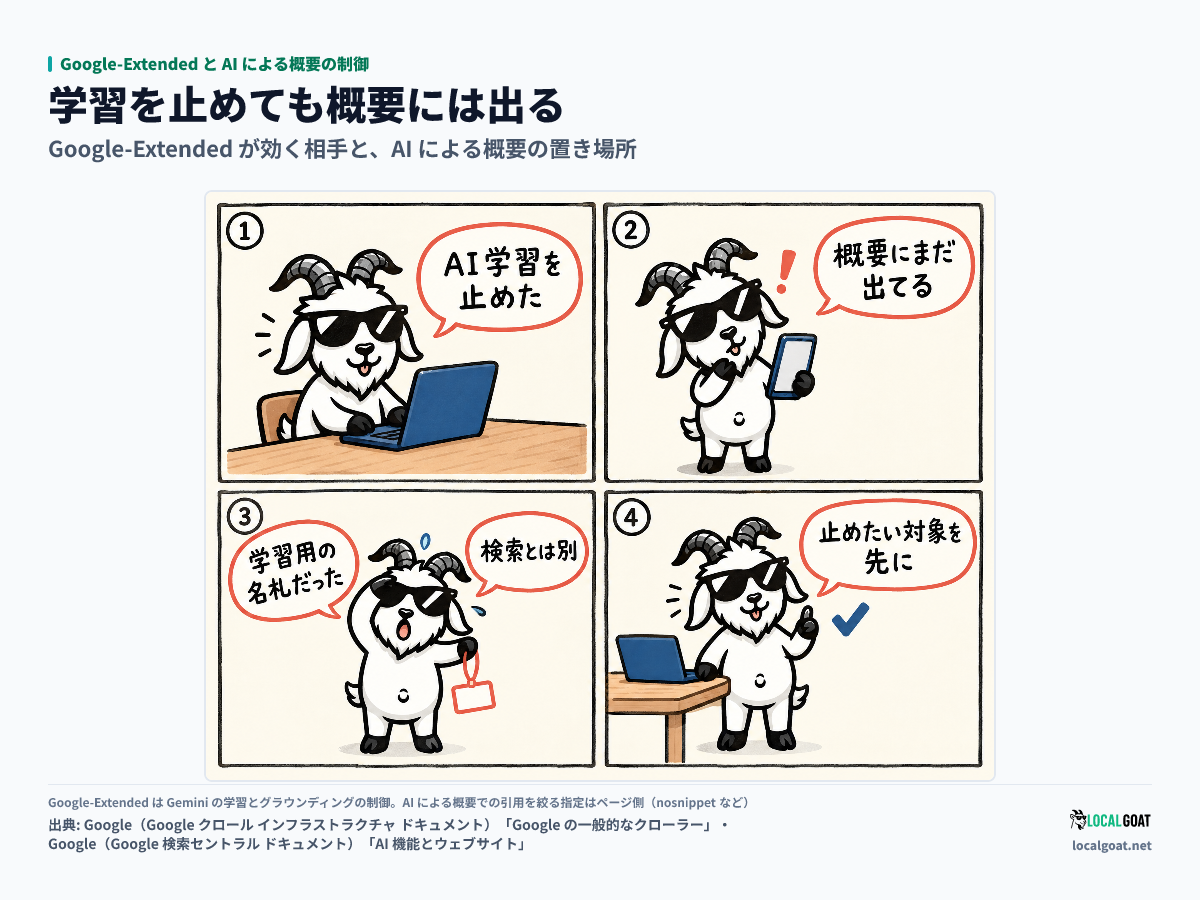 Google-Extended と AI による概要の制御: 学習を止める行を足したのに AI による概要に自社ページが出続け、学習と検索が別の仕組みだと気づく様子を GOAT君 の 4 コマで示す(出典: Google)