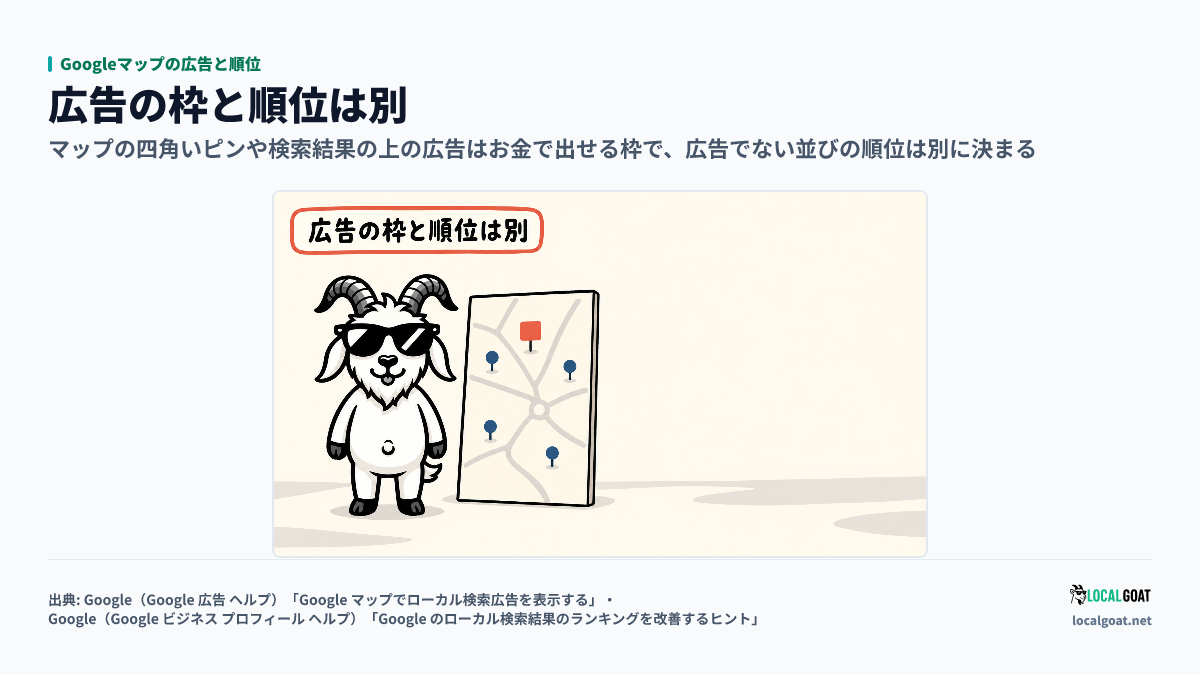 Googleマップの広告と順位: GOAT君 の横の地図に丸いピンと四角いピンが立ち、広告の枠と順位は別だと示すアイキャッチ（出典: Google）