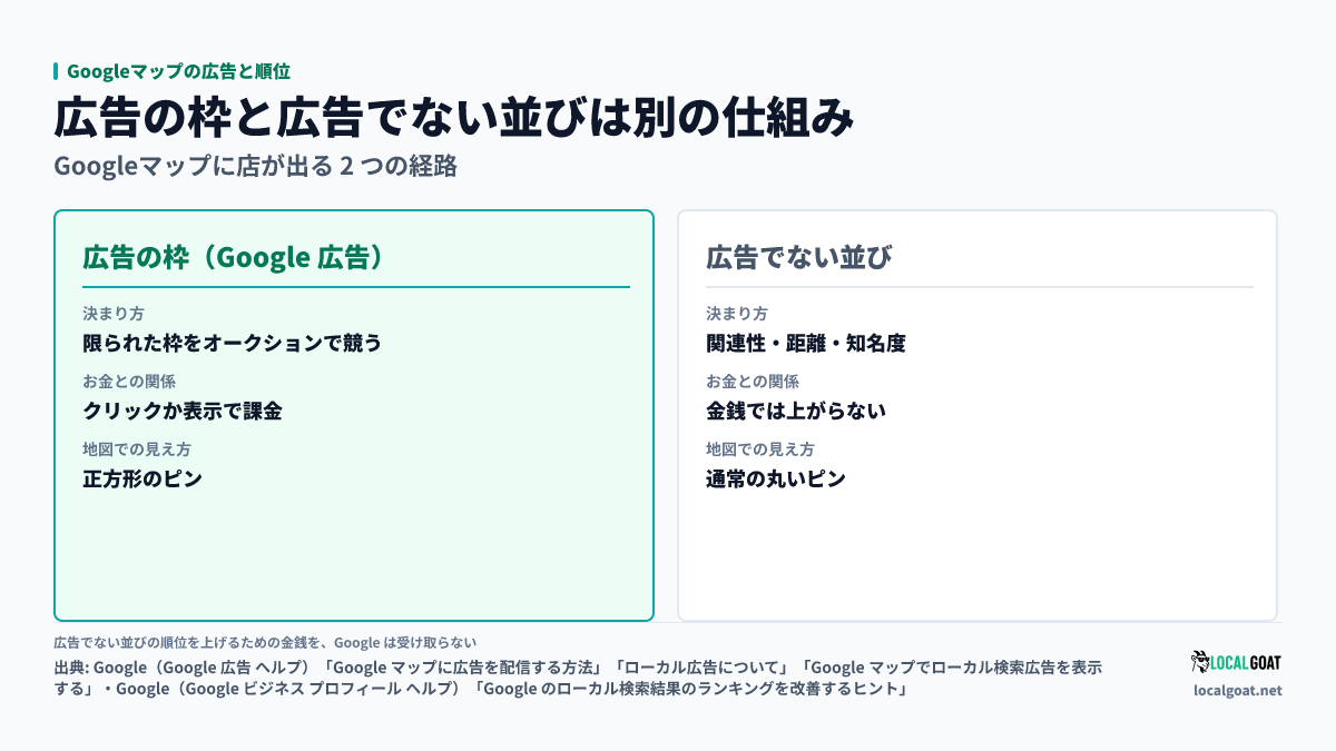 Googleマップの広告と順位: 広告の枠と広告でない並びを、決まり方・お金との関係・地図での見え方で比べた図（出典: Google）
