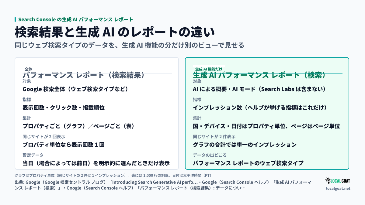 Search Console の生成 AI パフォーマンス レポート: 既存のパフォーマンス レポート（検索結果）と生成 AI パフォーマンス レポートの、対象・指標・ディメンション・集計・制限の違い（出典: Google）