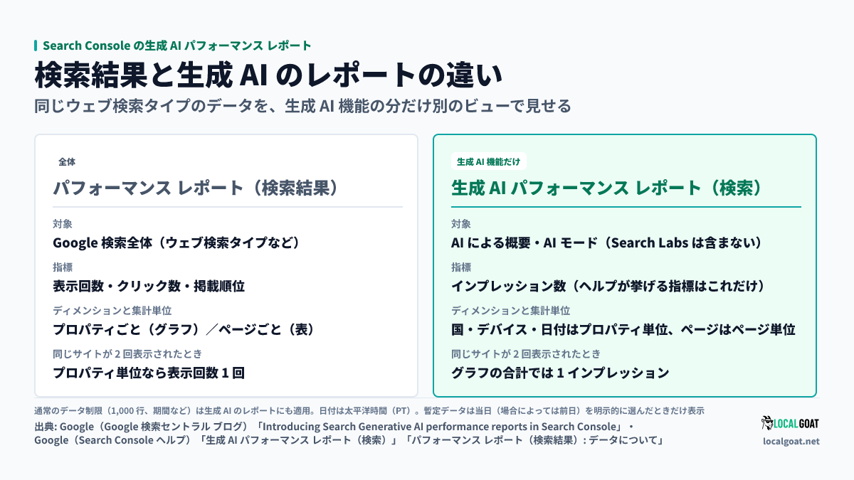 Search Console の生成 AI パフォーマンス レポート: 既存のパフォーマンス レポート(検索結果)と生成 AI パフォーマンス レポートの、対象・指標・ディメンション・集計・制限の違い(出典: Google)