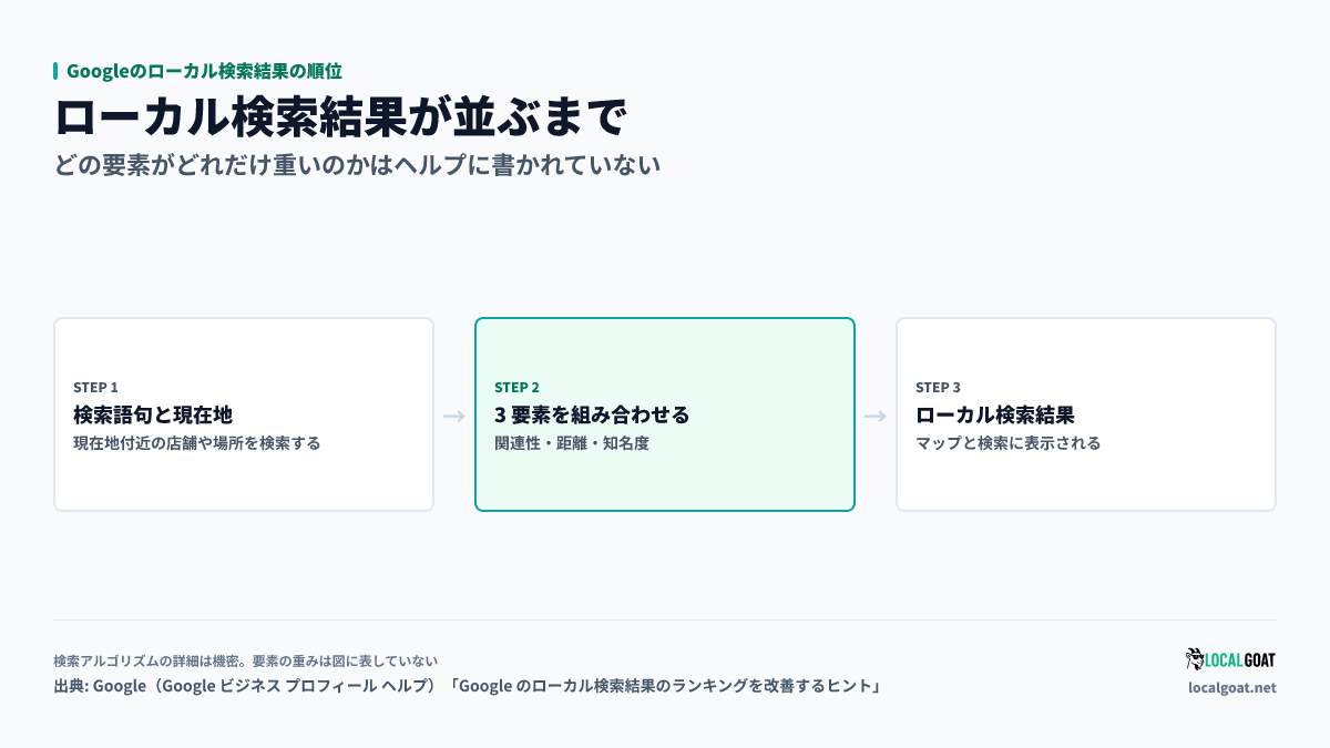 Googleのローカル検索結果の順位: 検索語句と現在地から、関連性・距離・知名度の 3 要素を組み合わせて検索結果が並ぶまでの流れ。要素の重みは公開されていない（出典: Google）
