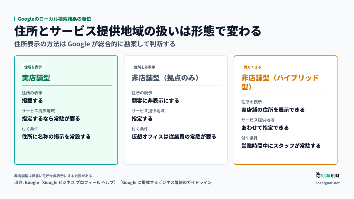 Googleのローカル検索結果の順位: 実店舗型・非店舗型（拠点のみ）・非店舗型（ハイブリッド型）で、住所の表示可否とサービス提供地域の指定可否、それぞれに付く条件が違う（出典: Google）