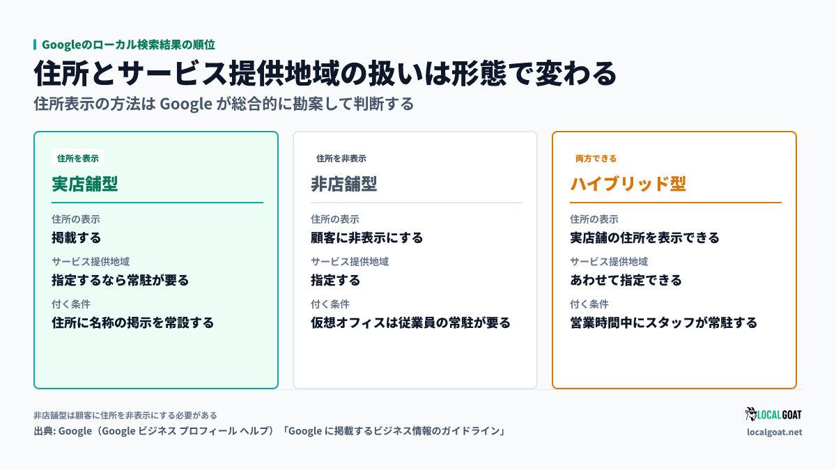 Googleのローカル検索結果の順位: 実店舗型・非店舗型・ハイブリッド型で、住所の表示可否とサービス提供地域の指定可否、それぞれに付く条件が違う（出典: Google）
