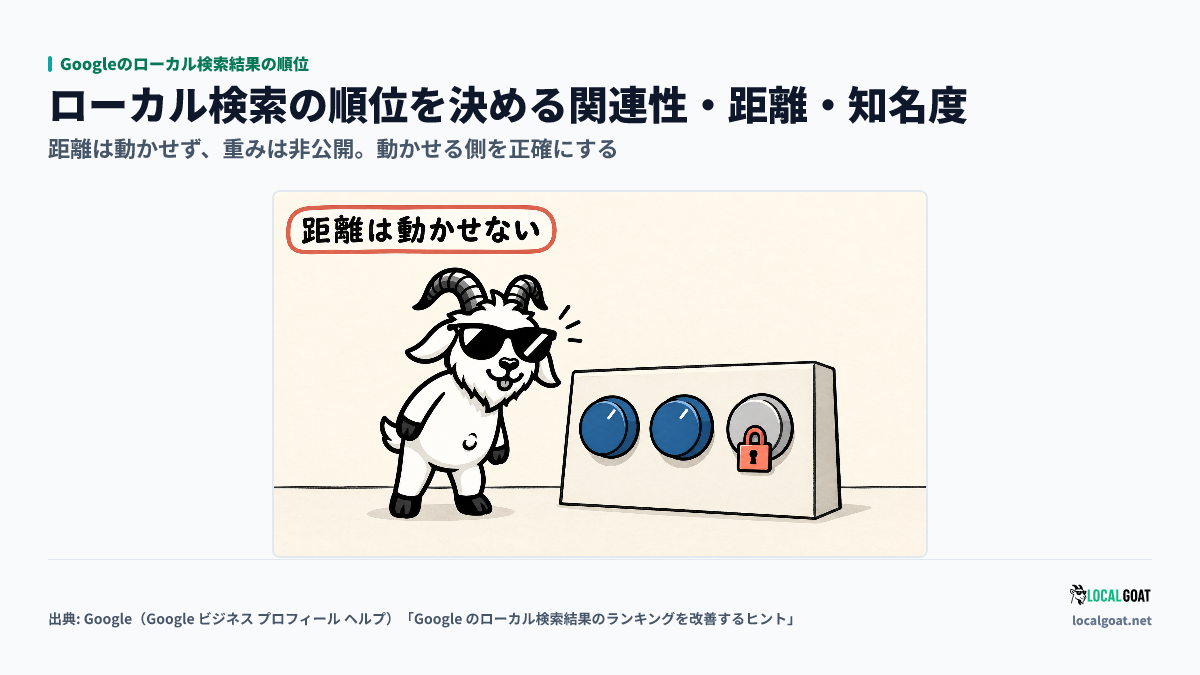 Googleのローカル検索結果の順位: 3 つのつまみのうち錠のかかった 1 つを避け、動かせる 2 つのほうへ GOAT君 が身を乗り出すアイキャッチ(出典: Google)