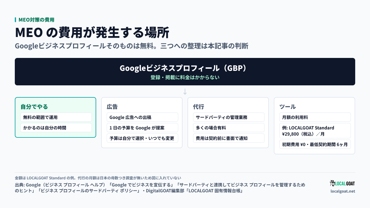 MEO対策の費用: Googleビジネスプロフィールそのものは無料で、費用が発生するのは広告（予算は自分で選ぶ）、代行（管理業務は多くの場合有料）、ツール（月額の利用料）の三つ。自分でやる範囲は無料（出典: Google・DigitalGOAT編集部）