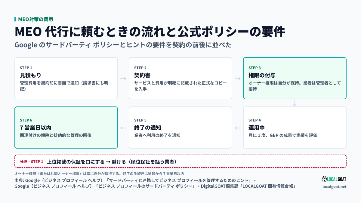 MEO対策の費用: 代行に頼むときの流れ。見積もりで管理費用を書面で受け取り、契約書の正式なコピーを入手し、オーナー権限を保持したまま業者を管理者として招待し、月に 1 度 GBP の成果で実績を評価し、終了を通知したら 7 営業日以内に関連付けの解除と管理の回復。上位掲載の保証を口にする業者は避ける（出典: Google・DigitalGOAT編集部）