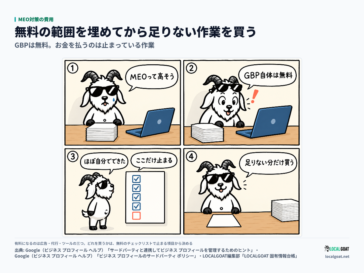 MEO対策の費用: MEO は高いと思い込んだ GOAT君 が、GBP は無料だと知って自分でできる項目を埋め、止まった作業だけを買えばよいと気づく 4 コマ（出典: Google・LOCALGOAT編集部）