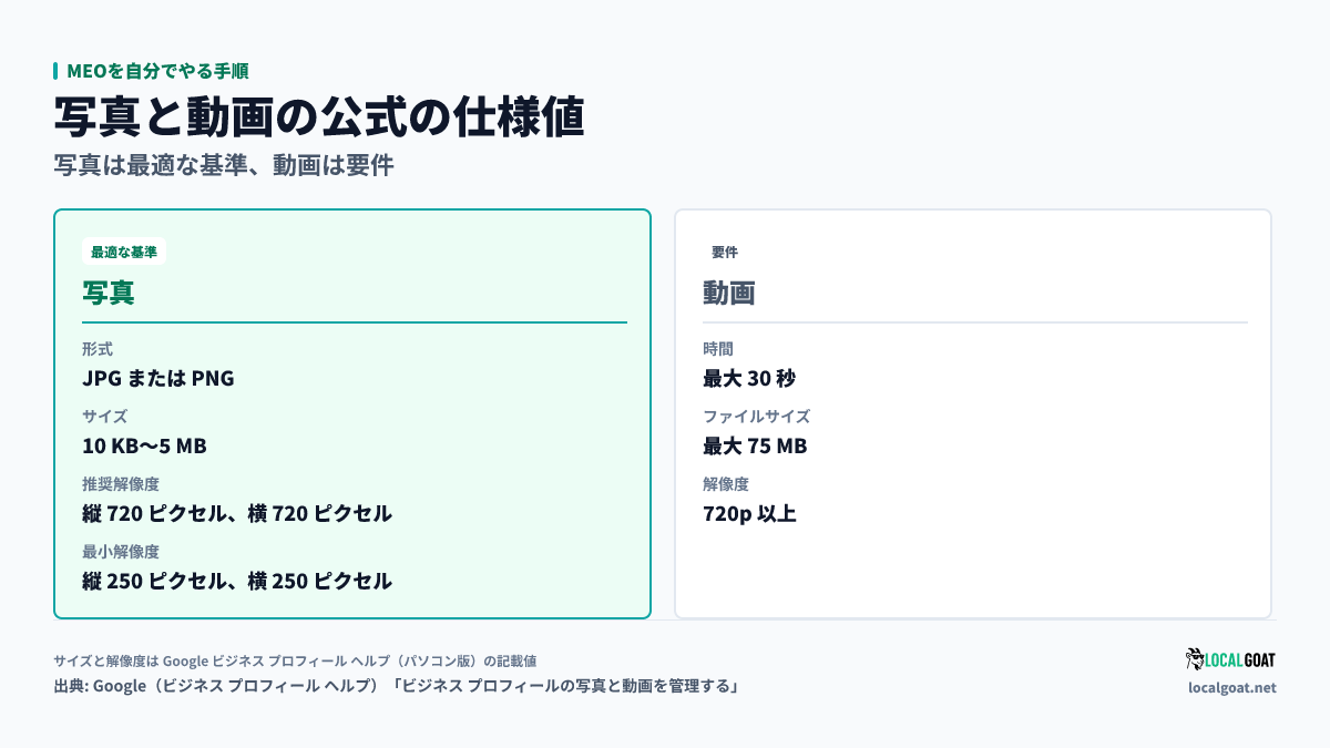 MEOを自分でやる手順: 写真は JPG または PNG、10 KB～5 MB、推奨解像度は縦 720 ピクセル、横 720 ピクセル、動画は最大 30 秒、最大 75 MB、720p 以上（出典: Google）