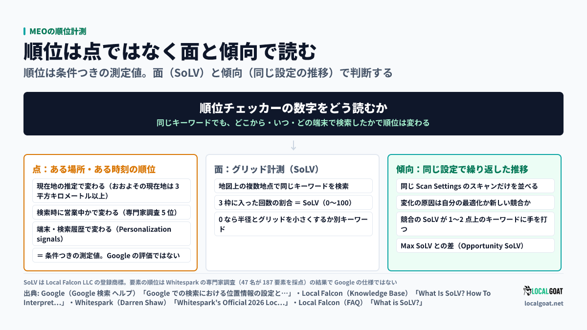 MEOの順位計測: ある場所・ある時刻の順位は現在地の推定・検索時刻・端末で変わる測定値で、面（グリッド計測の SoLV）と傾向（同じ設定で繰り返した推移）で読む（出典: Google、Local Falcon、Whitespark）