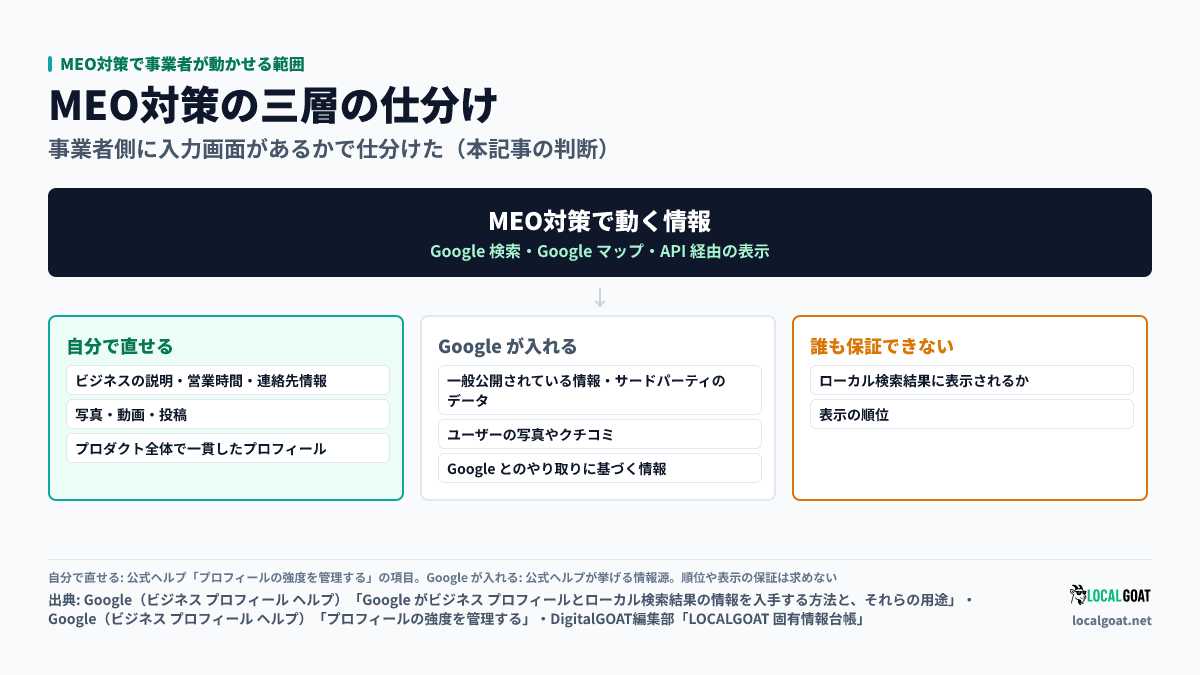MEO対策で事業者が動かせる範囲: 事業者が自分で直せるもの（ビジネスの説明・営業時間・連絡先情報、写真や投稿、プロダクト全体で一貫したプロフィール）、Googleが自動で入れるもの（公開情報やサードパーティのデータ、ユーザーの写真やクチコミ）、誰も保証できないもの（ローカル検索結果への表示と順位）の三層（出典: Google）