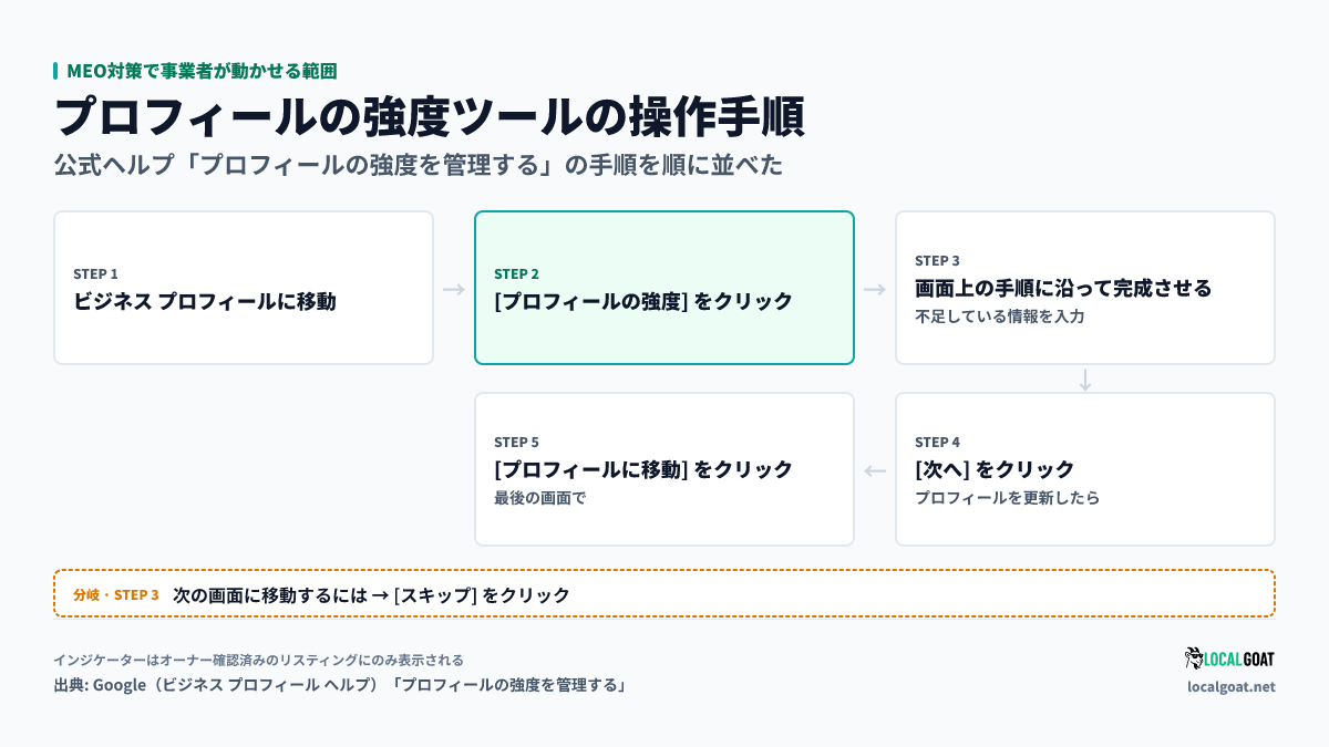 MEO対策で事業者が動かせる範囲: プロフィールの強度ツールは、ビジネス プロフィールに移動し、プロフィールの強度をクリックし、画面上の手順に沿って完成させ、次へをクリックし、最後の画面でプロフィールに移動をクリックする。スキップで次の画面へ進める。オーナー確認済みのリスティングにのみ表示される（出典: Google）
