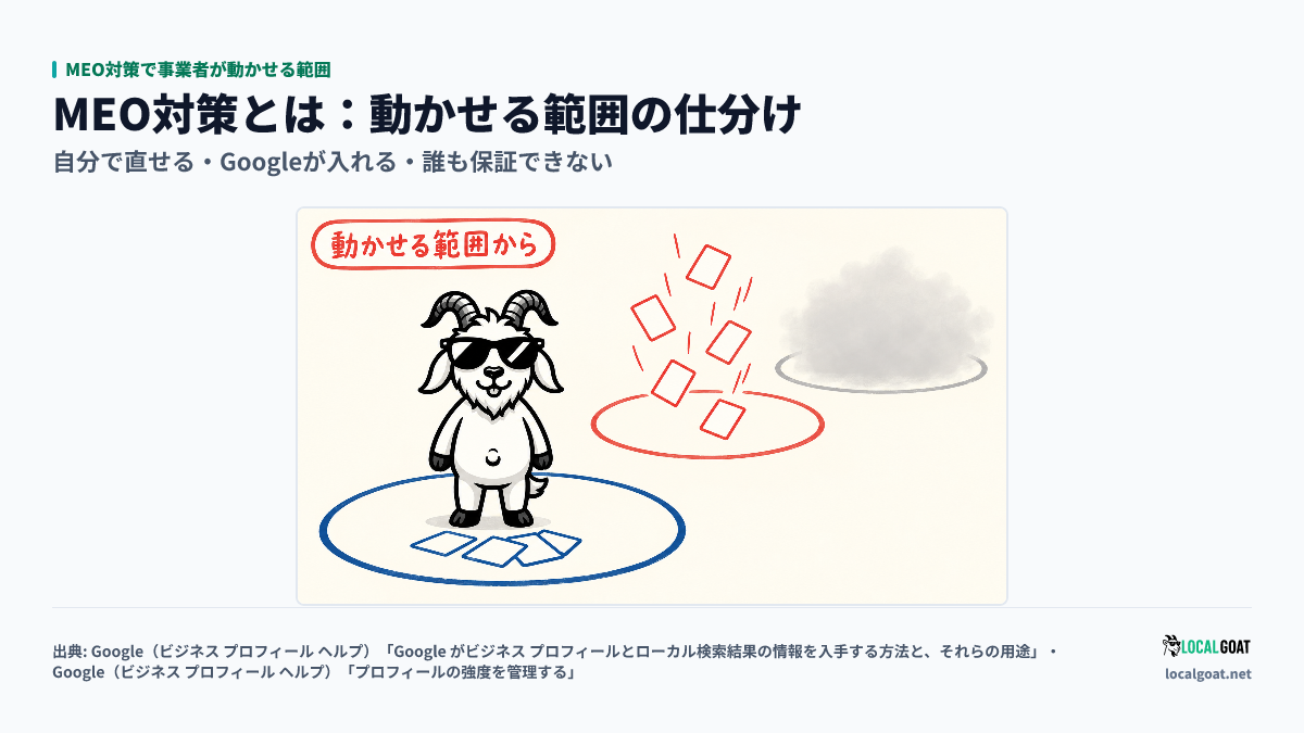 MEO対策で事業者が動かせる範囲: 手前の区画に立つ GOAT君 と、カードが降りてくる真ん中の区画、霧に包まれた奥の区画で三層の仕分けを示すアイキャッチ（出典: Google）