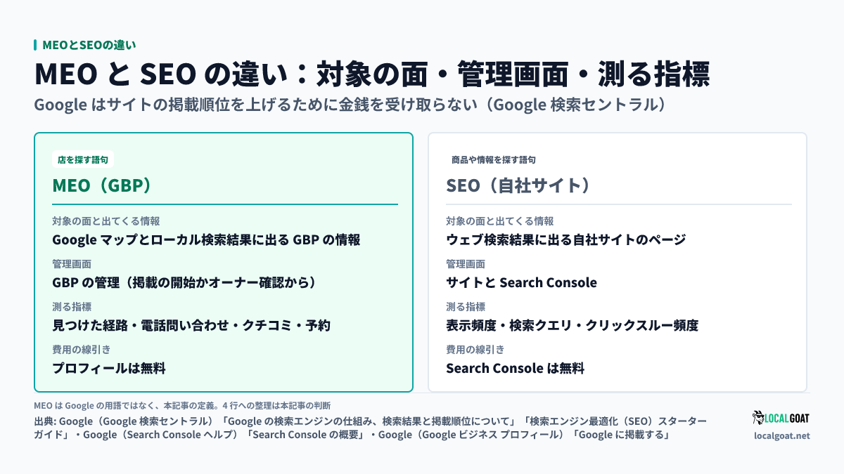 MEOとSEOの違い: MEO は Google マップとローカル検索結果に出る GBP の情報を GBP の管理画面で整え、見つけた経路・電話問い合わせ・クチコミ・予約で測る。SEO はウェブ検索結果に出る自社サイトのページを Search Console で見て、表示頻度・検索クエリ・クリックスルー頻度で測る。Google はサイトの掲載順位を上げるために金銭を受け取らない（出典: Google）