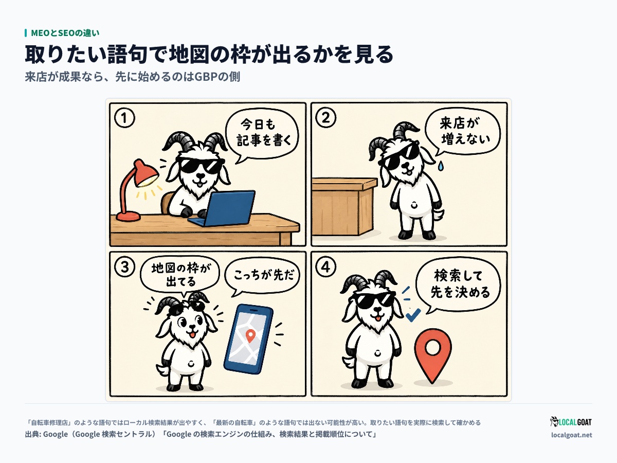MEOとSEOの違い: 来店が売上の店でブログを書き続けても来店が増えない GOAT君 が、取りたい語句で地図の枠が出ると気づき、先に始める側を検索して決める 4 コマ（出典: Google）