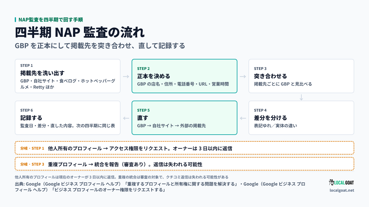 NAP監査を四半期で回す手順: 掲載先を洗い出し、GBP を正本に突き合わせ、差分を分けて直し、記録する流れ。他人所有の場合はオーナー権限をリクエスト、重複は統合を報告する(出典: Google)