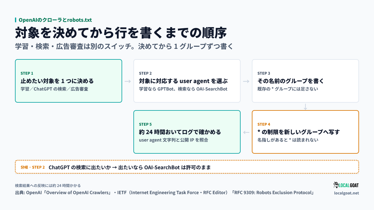 OpenAIのクローラとrobots.txt: 止めたい対象を決めてから robots.txt の行を書き、反映を確かめるまでの順序(出典: OpenAI)