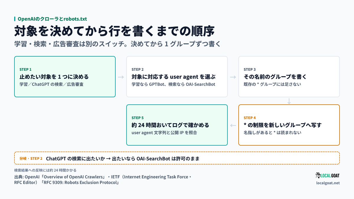 OpenAIのクローラとrobots.txt: 止めたい対象を決めてから robots.txt の行を書き、反映を確かめるまでの順序（出典: OpenAI）