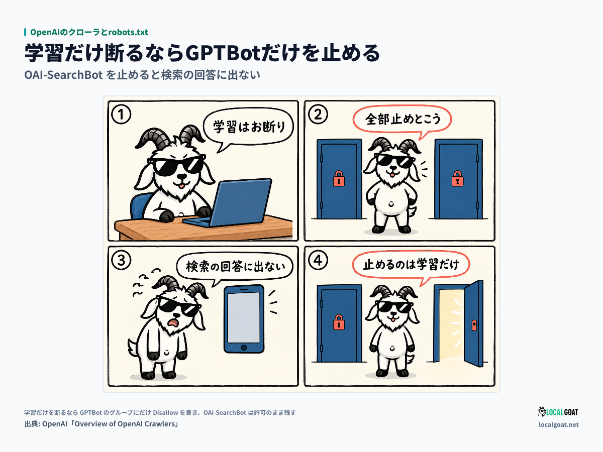 OpenAIのクローラとrobots.txt: 扉を両方閉めて検索の回答から消えた GOAT君 が、学習の扉だけを閉じ直す 4 コマ（出典: OpenAI）
