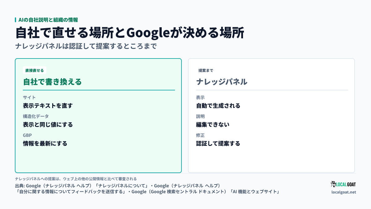 AIの自社説明と組織の情報: 自社で直せる場所と Google の判断に委ねられる場所の比較(出典: Google)