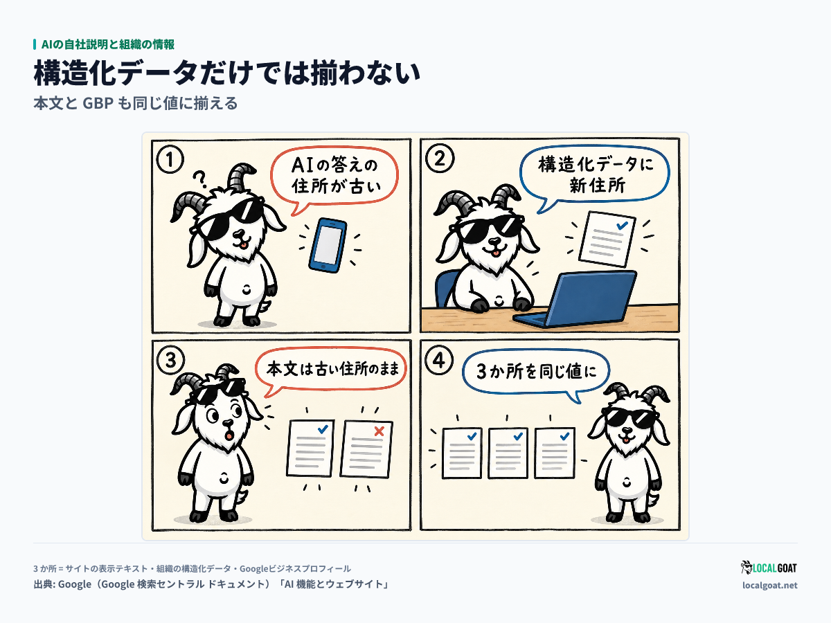 AIの自社説明と組織の情報: 構造化データだけを直して本文との食い違いに気づき、3 か所を同じ値に揃える GOAT君 の 4 コマ(出典: Google)