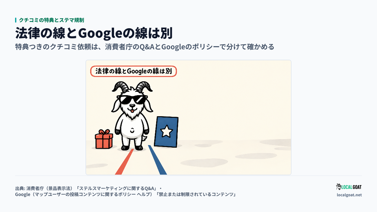 クチコミの特典とステマ規制: GOAT君 の横で贈り物の箱と星のカードの間に 2 本の線が引かれ、法律と Google の線は別だと示すアイキャッチ(出典: 消費者庁・Google)