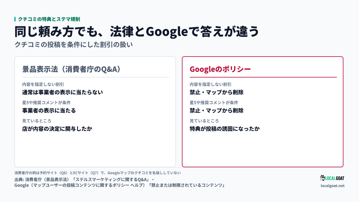 クチコミの特典とステマ規制: 同じ頼み方が景品表示法(消費者庁)と Google のポリシーでどう扱われるかの比較(出典: 消費者庁・Google)