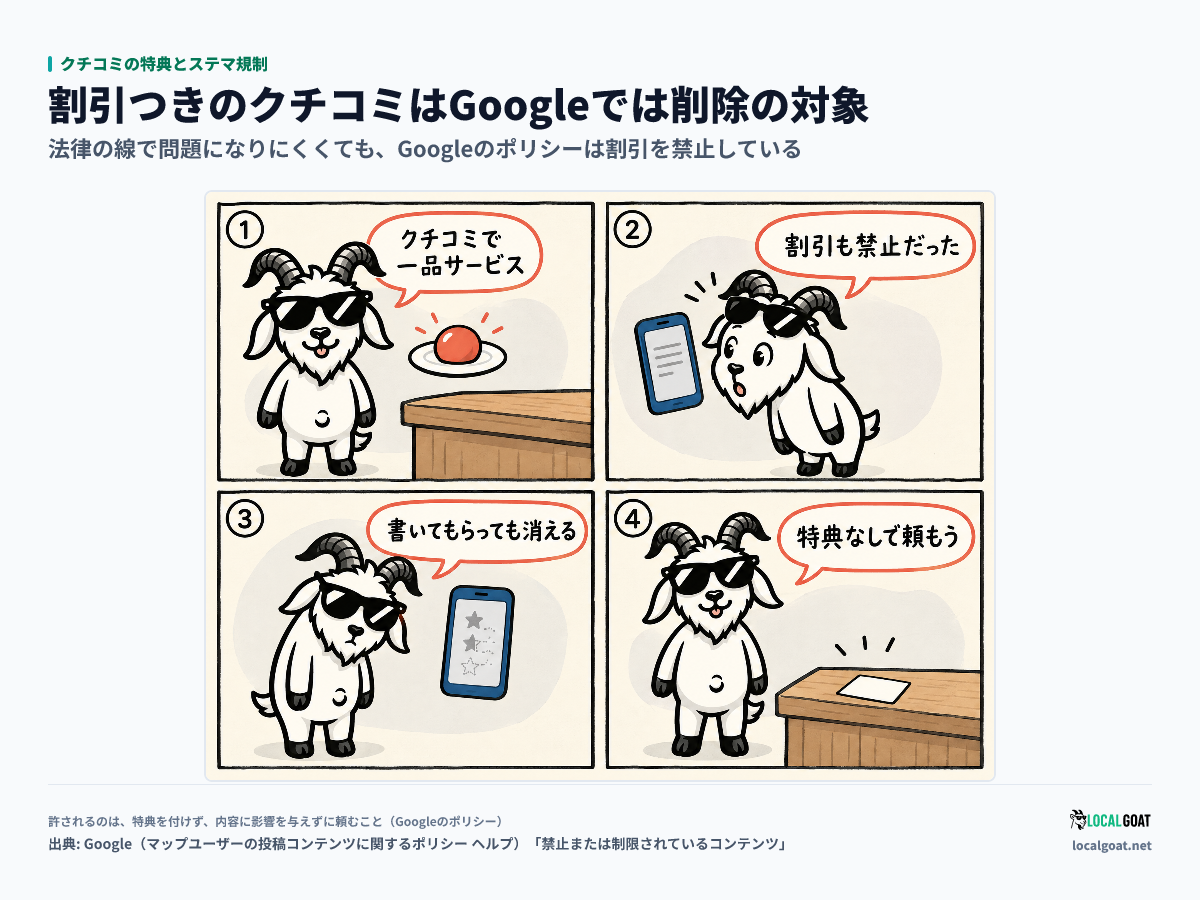 クチコミの特典とステマ規制: 一品サービスでクチコミを頼んだ GOAT君 が、Google のポリシーで割引も禁止と知り、特典なしの依頼に切り替える 4 コマ(出典: Google)
