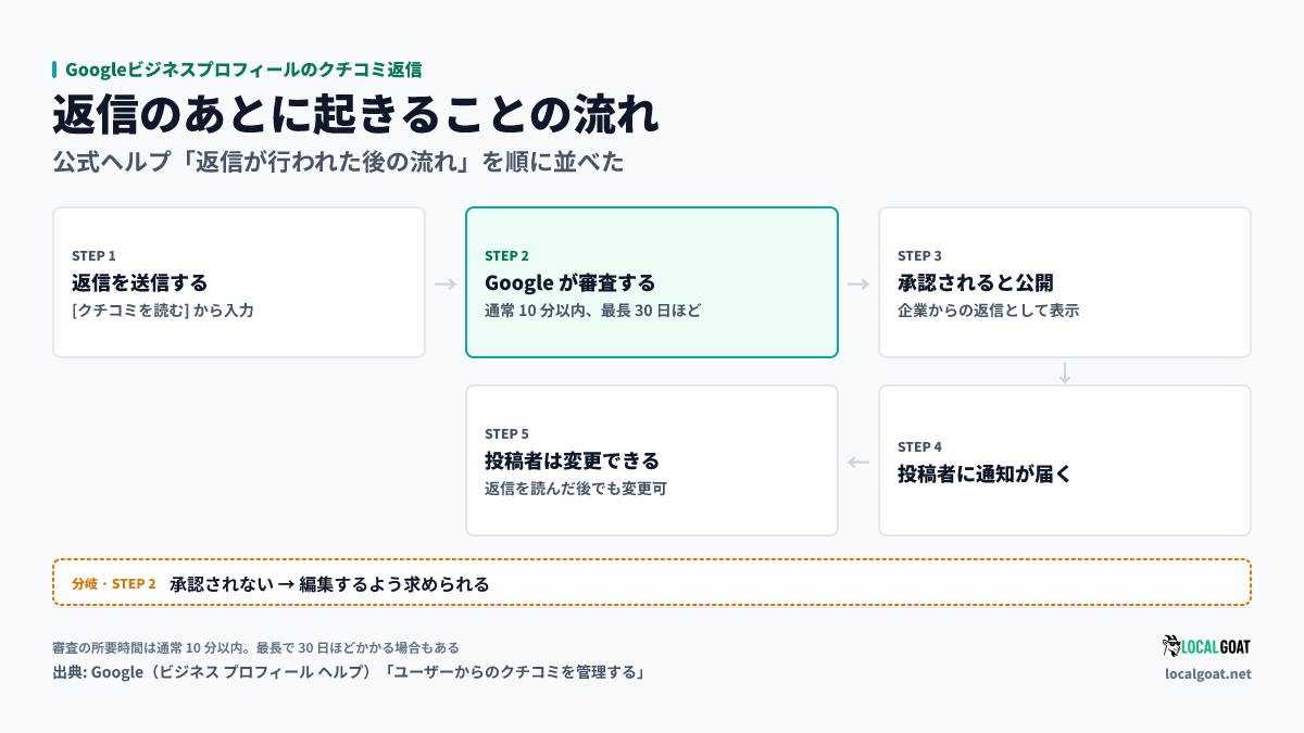 Googleビジネスプロフィールのクチコミ返信: 返信を送信すると Google の審査を経て公開され、投稿者に通知が届き、投稿者は返信を読んだ後でもクチコミを変更できる。承認されなければ編集を求められる（出典: Google）