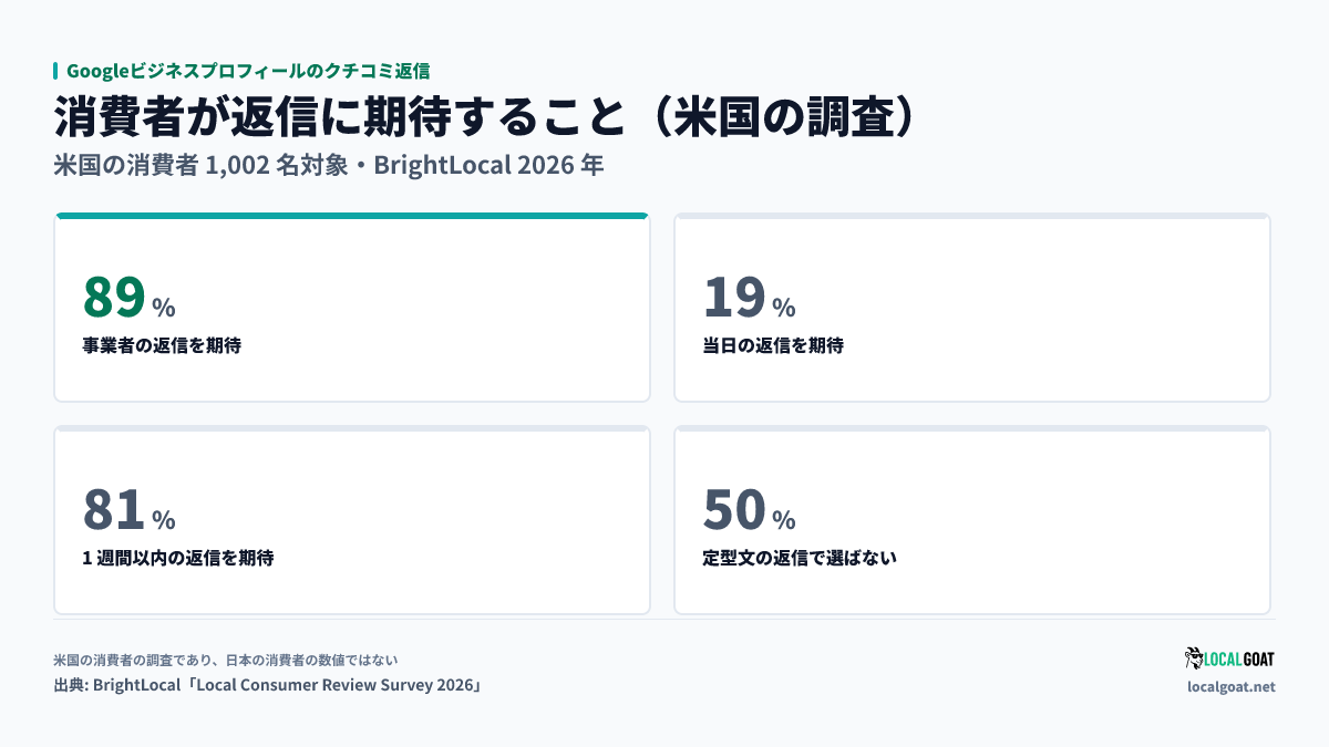 Googleビジネスプロフィールのクチコミ返信: 米国の消費者 1,002 名のうち 89% が事業者の返信を期待し、19% は投稿した当日、81% は 1 週間以内の返信を期待、50% は定型文の返信で選ばなくなる（出典: BrightLocal）