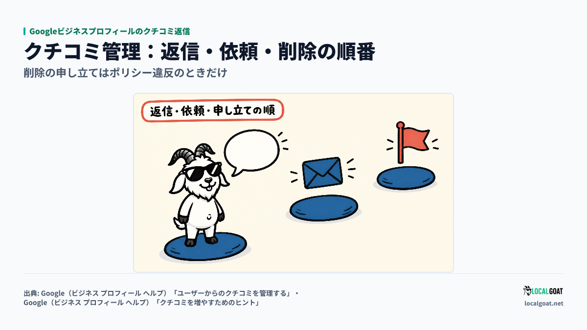 Googleビジネスプロフィールのクチコミ返信: 吹き出し・封筒・小旗が浮かぶ 3 つの飛び石の 1 つ目に GOAT君 が立ち、返信から順に進むアイキャッチ（出典: Google）