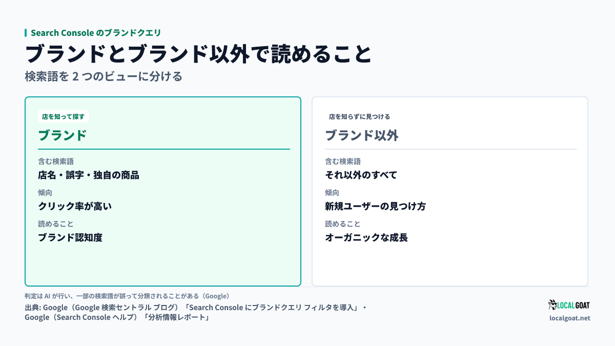 Search Console のブランドクエリ フィルタ: ブランドとブランド以外の 2 つのビューが含む検索語と、それぞれから読めることを並べた比較図（出典: Google）