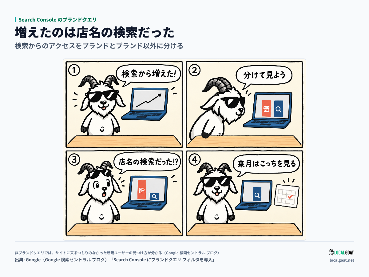 Search Console のブランドクエリ: 検索からのアクセスの増加を喜んだ GOAT君 が、ブランドとブランド以外に分けて見て、増えたのは店名の検索だったと気づく 4 コマ（出典: Google）