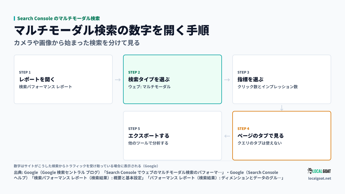 Search Console のマルチモーダル検索: カメラや画像から始まった検索の数字を開く 5 段の手順(出典: Google)