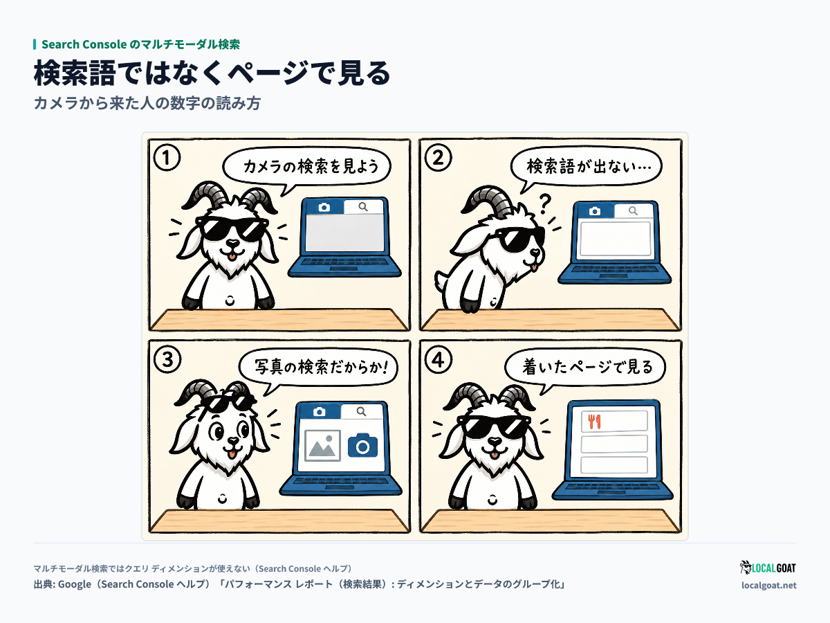 Search Console のマルチモーダル検索: クエリのタブが使えないことに気づいた GOAT君 が、ページのタブでカメラから着いたページを確かめる 4 コマ(出典: Google)