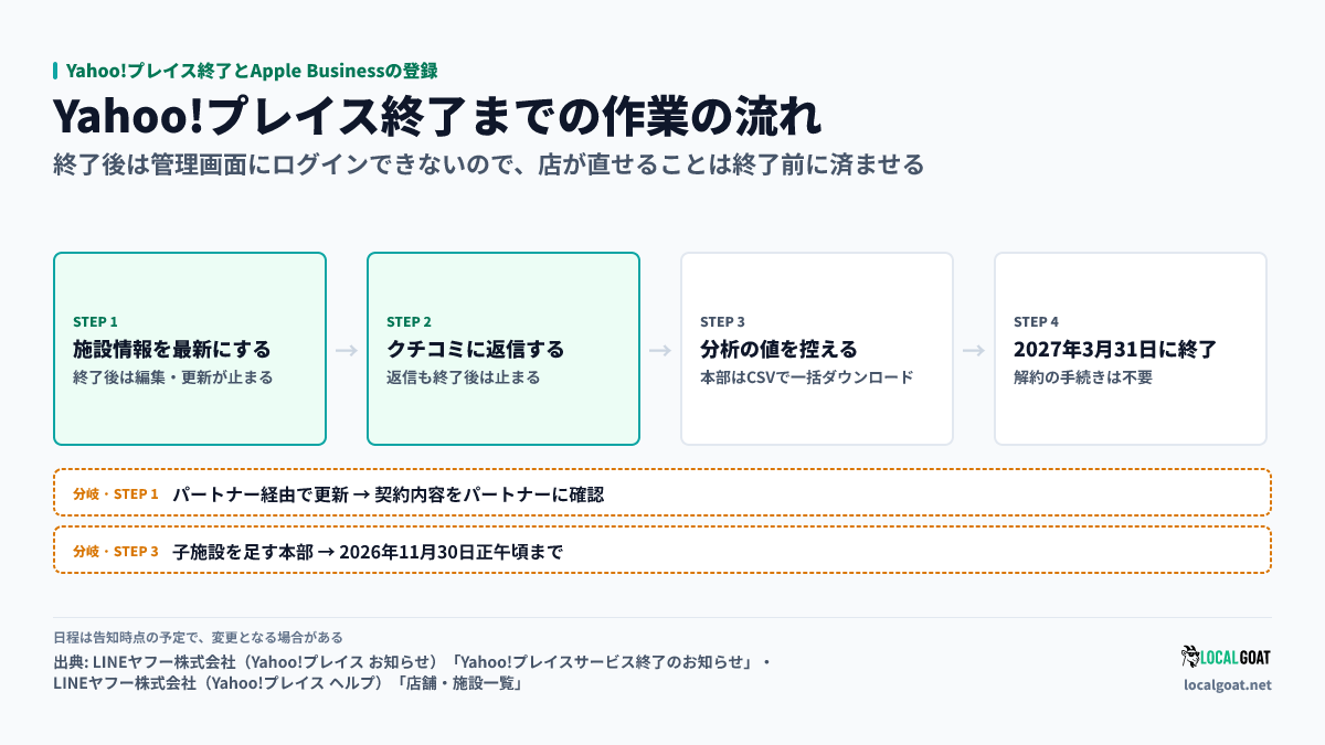 Yahoo!プレイス終了とApple Businessの登録: 施設情報の更新・クチコミ返信・分析の値の控えを済ませ、2027年3月31日の終了を迎える流れ(出典: LINEヤフー株式会社)