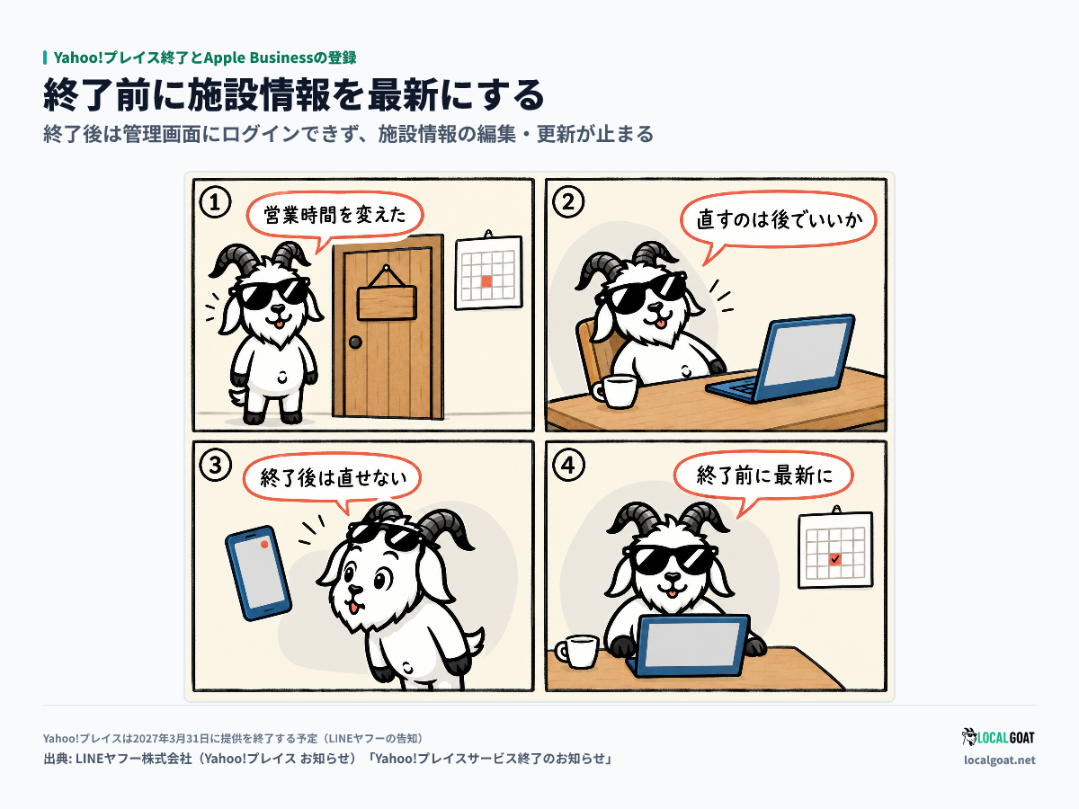 Yahoo!プレイス終了とApple Businessの登録: 終了後は施設情報を直せないと気づいたGOAT君が、終了前に営業時間を最新にする4コマ(出典: LINEヤフー株式会社)