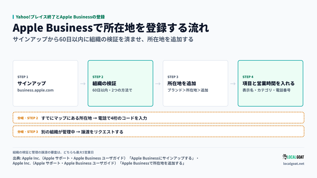 Yahoo!プレイス終了とApple Businessの登録: サインアップ、60日以内の組織の検証、所在地の追加と、電話認証・管理の譲渡リクエストに分かれる流れ(出典: Apple Inc.)